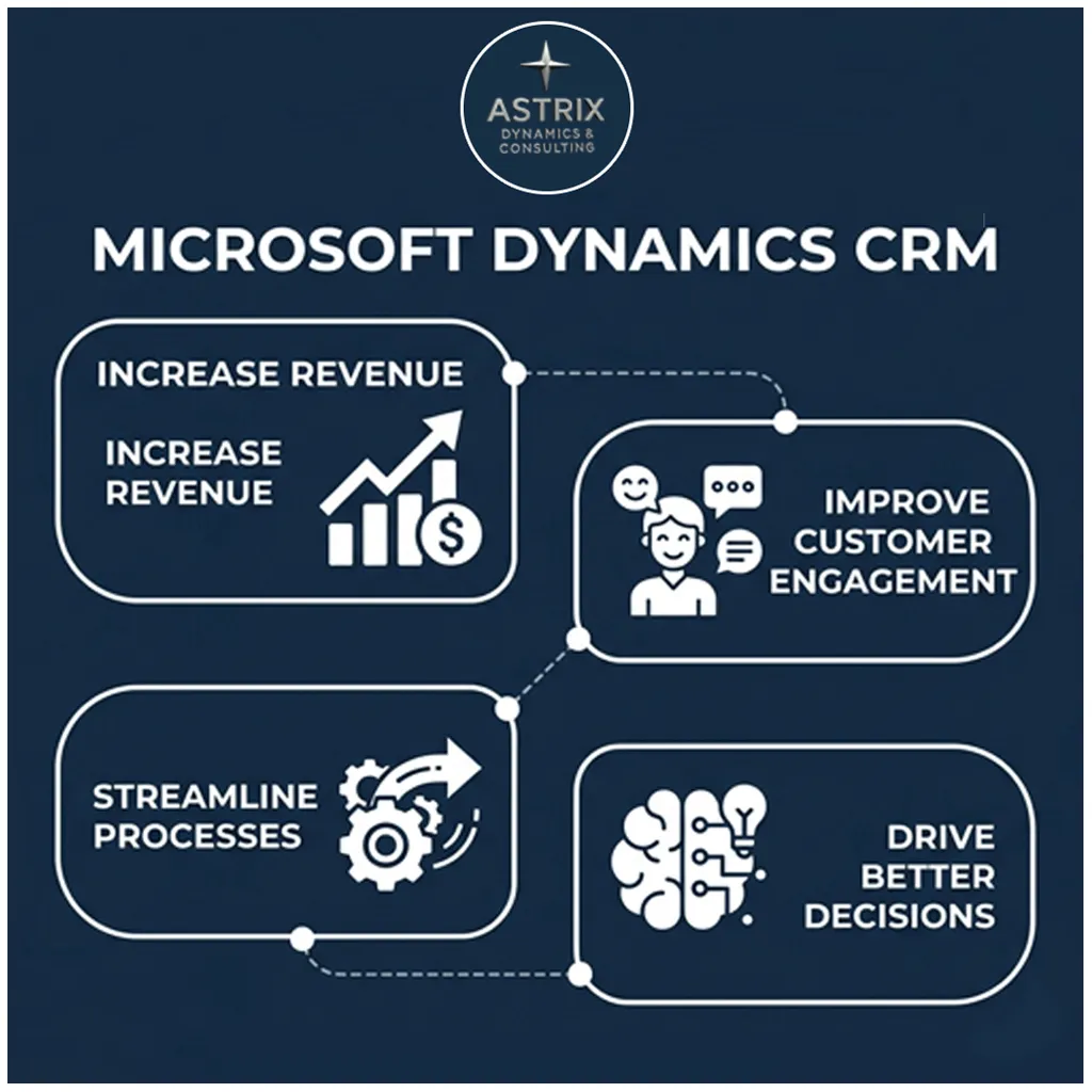 A professional sales dashboard in Microsoft Dynamics 365 CRM showing lead pipeline management, customer interaction history, and automated marketing insights for an enterprise client
