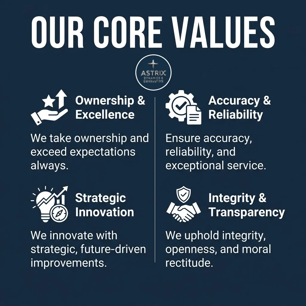 An infographic illustrating the core values of Astrix Dynamics & Consulting: Integrity, Innovation, Client-Centricity, and Technical Excellence in Digital Transformation